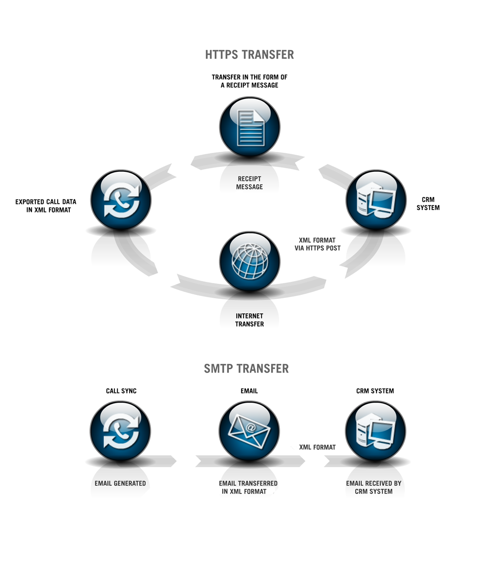 CallSync Process