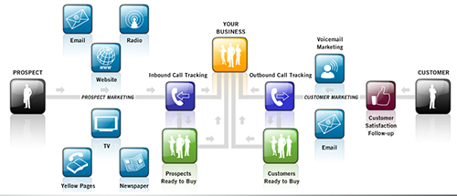 Call Tracking Management Demo